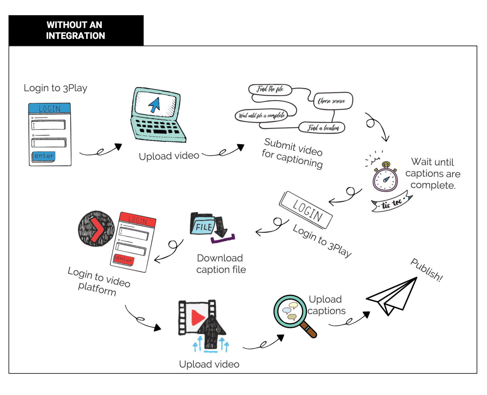 How to Simplify Your Captioning Workflow – 3Play Media