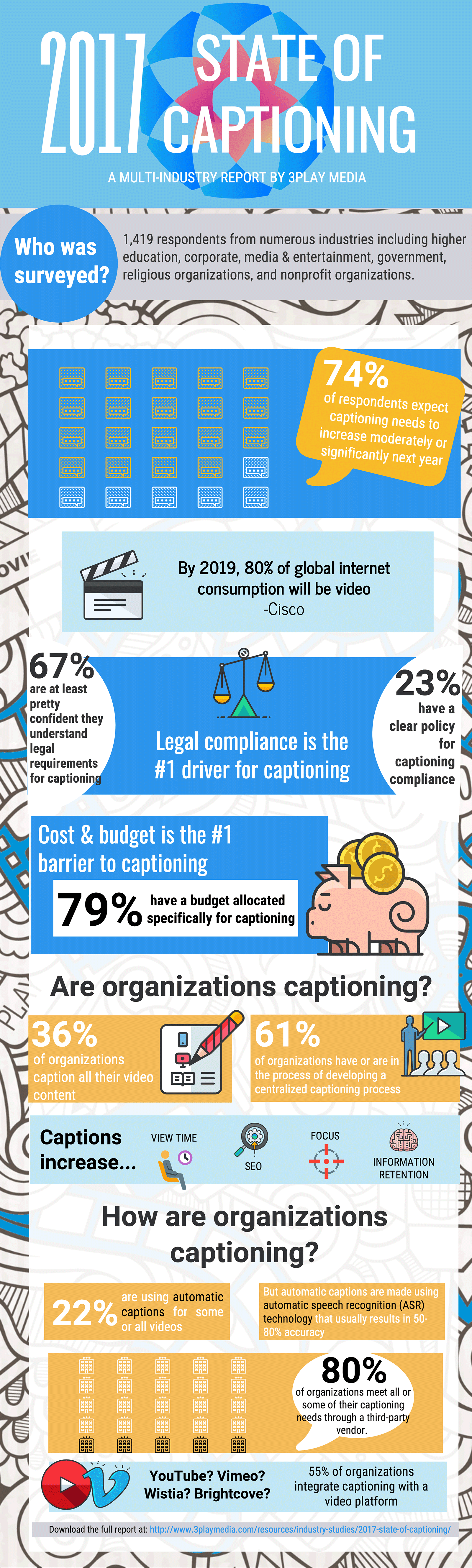 Infographic 2017 State Of Captioning 3play Media 