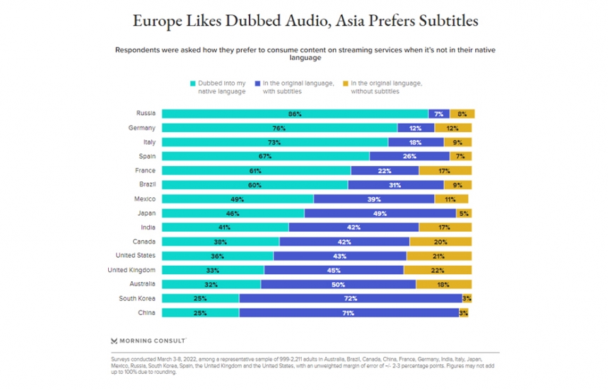 stude by morning consult shows the preferences of subtitles vs dubbing by country with european countries favoring dubbing and asian preferring subtitles