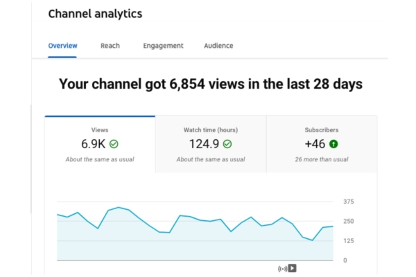Fifteen Tactics to Boost YouTube SEO - Five Channels Marketing