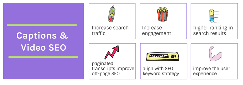 How Captions Improve Video SEO 1. Video transcripts increase search traffic 2. Closed captioned videos rank higher in search results 3. captions increase engagement 4. Paginated transcripts improve off-page SEO 5. Video transcripts align your SEO keyword strategy 6. Transcripts make content creation easy 7. Transcripts and captions improve UX