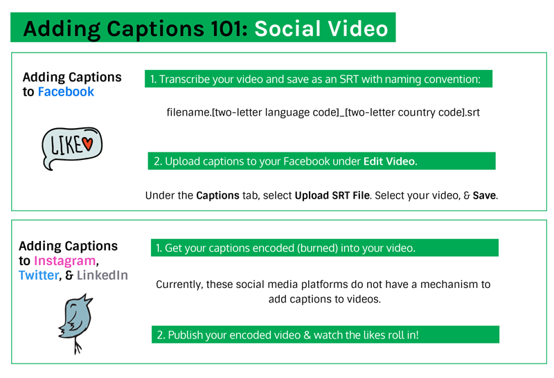 Adding Captions 101: Social Video Adding Captions to Facebook 1. Transcribe your video and save as an SRT with naming convention: filename.[two-letter language code]_[two-letter country code].srt2. Upload captions to your Facebook under Edit Video. Under the Captions tab, select Upload SRT File. Select your video, & Save. to publish to instagram or twitter you need to 1. Get your captions encoded (burned) into your video. Currently, these social media platforms do not have a mechanism to add closed captions to videos. 2. Publish your encoded video & watch the likes roll in!