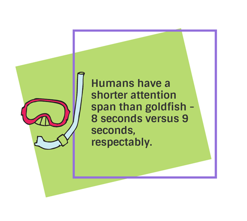 Humans have a shorter attention span than goldfish - 8 seconds versus 9 seconds, respectably.