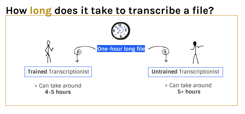 A trained transcriptionist will take four to five hours to transcribe one hour of normal audio or video content. As an untrained transcriptionist, a student or intern can take five hours or more to transcribe a one hour file.