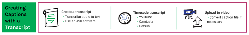 Creating captions with a transcript. First create a transcript either manually or using an ASR software. Then timecode using a software like YouTube or Camtasia. Finally, make sure your closed caption file is in the correct format for the video player and upload your captions!