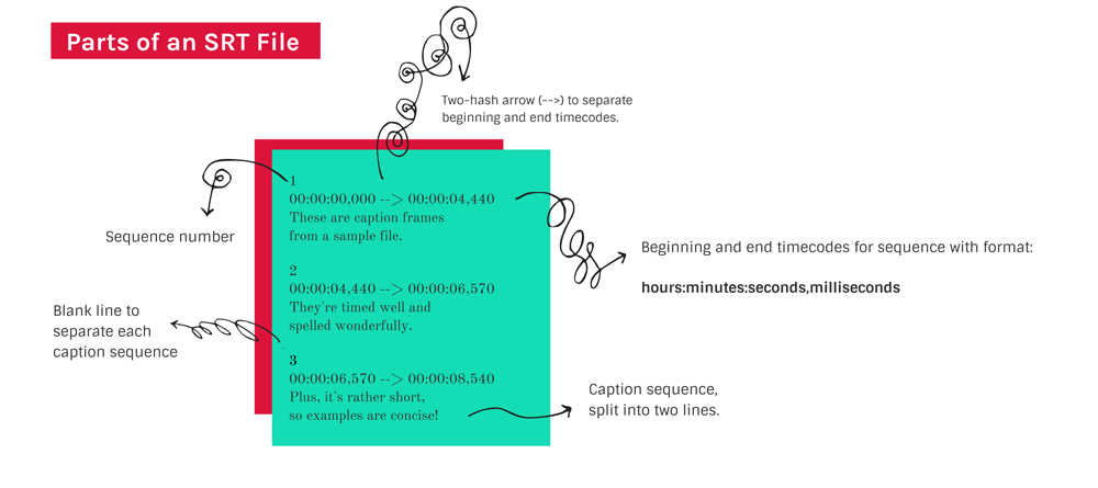 parts of an srt file including the timecodes, spaces between sequences, and number before each sequence