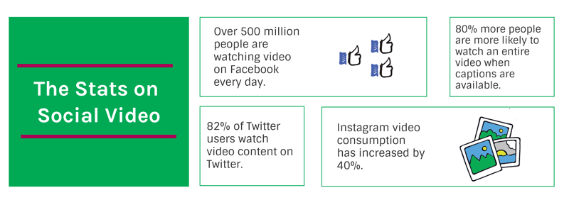 stats on social media: Over 500 million people are watching video on Facebook every day. 80% more people are more likely to watch an entire video when captions are available. 82% of Twitter users watch video content on Twitter.Instagram video consumption has increased by 40%.